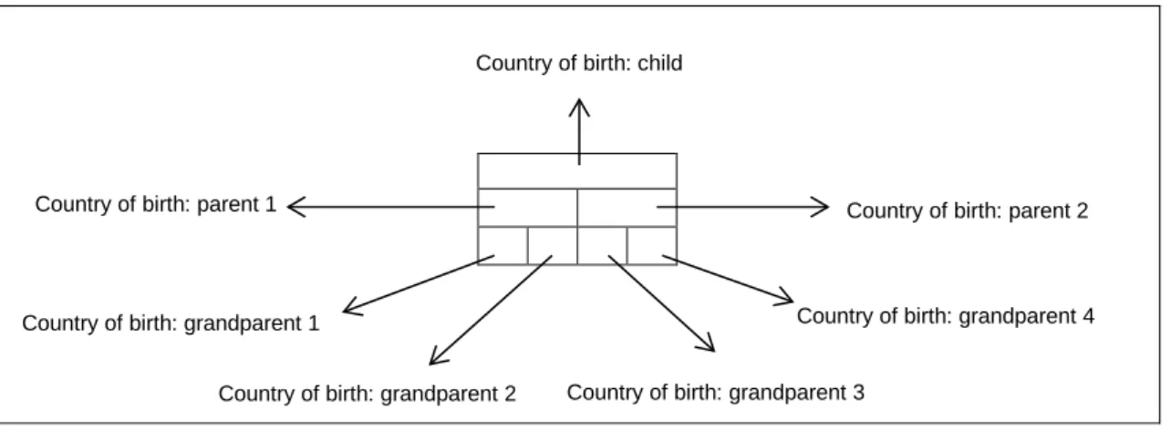 Figure 2: The country-of-birth ancestry-scheme 