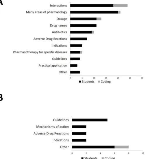 Figure 1: Respective number of in total 35 students (black bars) naming particular areas (subcategories from the content analysis) in interviews regarding perceived deficits (A) or learning successes (B)