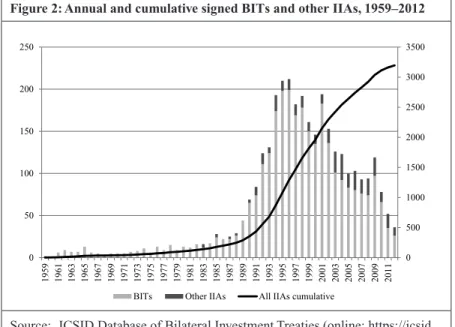 Figure 2: Annual and cumulative signed BITs and other IIAs, 1959–2012