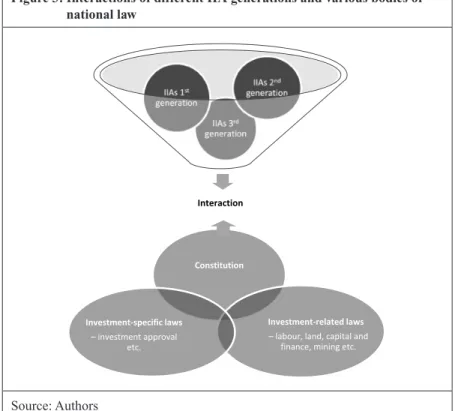 Figure 3:  Interactions of different IIA generations and various bodies of  national law InteractionIIAs 3rd generationIIAs 1stgeneration IIAs 2 nd generation  Constitution Investment‐related laws – labour, land, capital and  finance, mining etc.Investment