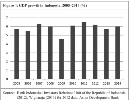 Figure 4: GDP growth in Indonesia, 2005–2014 (%)