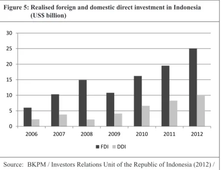 Figure 5:  Realised foreign and domestic direct investment in Indonesia  (US$ billion) 051015202530 2006 2007 2008 2009 2010 2011 2012 FDI DDI