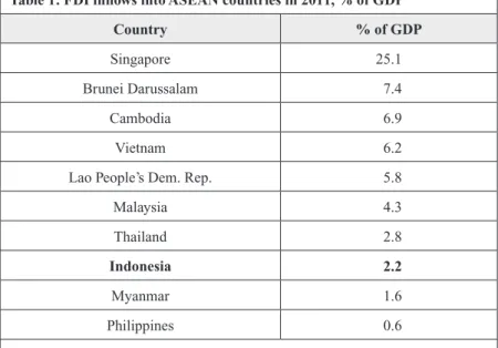 Table 1: FDI inflows into ASEAN countries in 2011, % of GDP