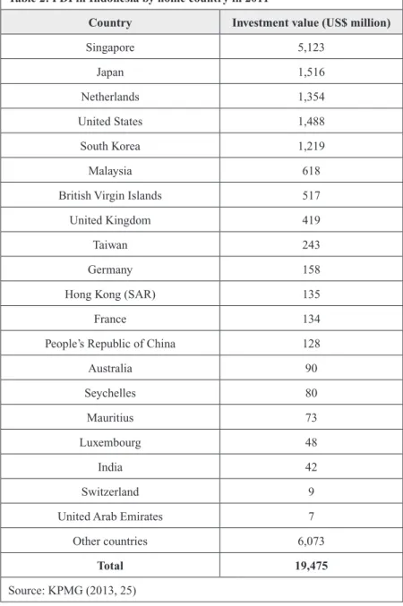 Table 2: FDI in Indonesia by home country in 2011