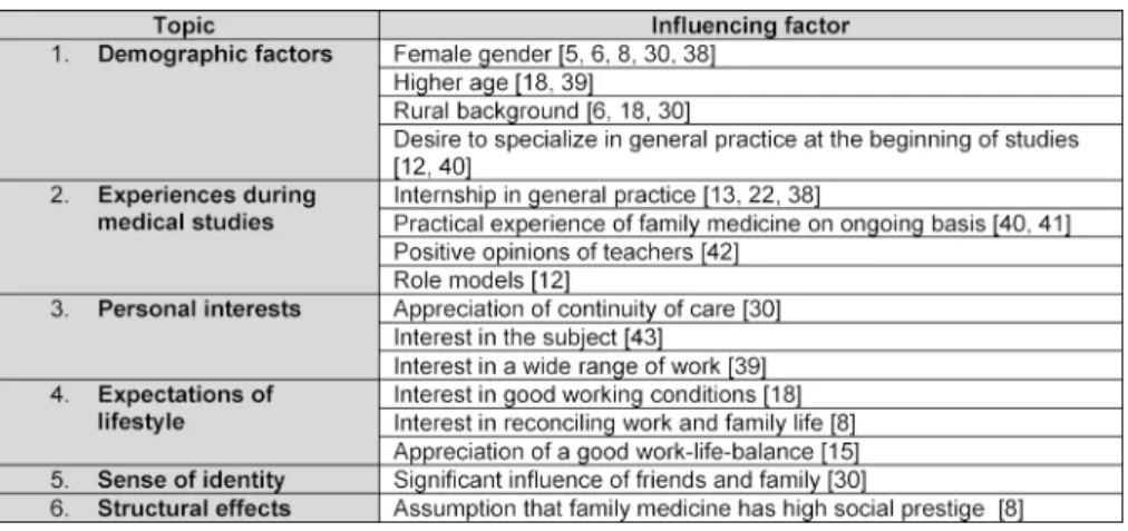 Table 1: The main factors known to increase interest in practicing family medicine