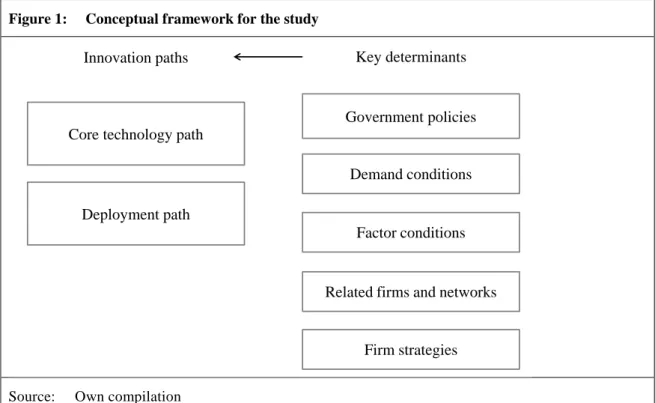 Figure 1:  Conceptual framework for the study 