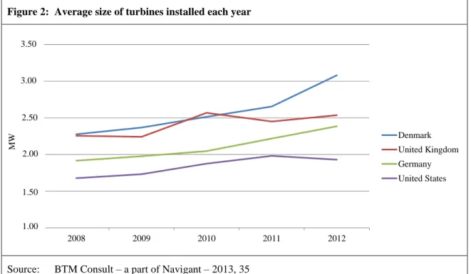 Figure 2:  Average size of turbines installed each year 