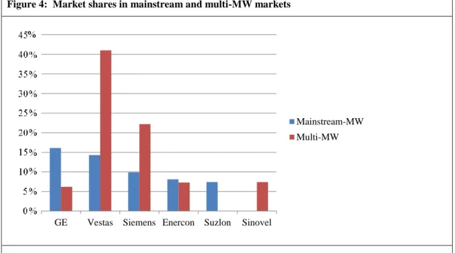 Figure 4 shows the market shares for turbines of different size. There is still a very small  market  for  turbines  below  750MW  (0.1%  of  total  sales  and  not  included  as  a  separate  category)