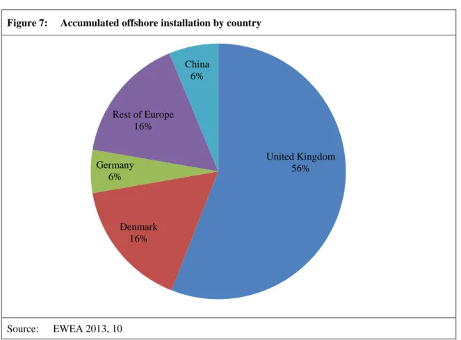 Figure 7:  Accumulated offshore installation by country 