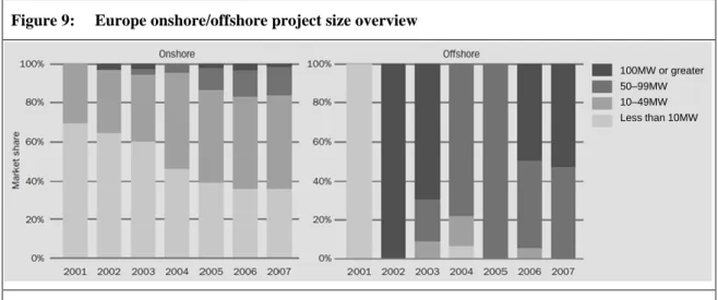 Figure 9:  Europe onshore/offshore project size overview 