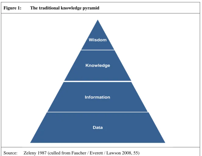 Figure 1:  The traditional knowledge pyramid 
