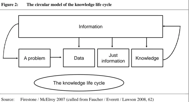 Figure 2:  The circular model of the knowledge life cycle 