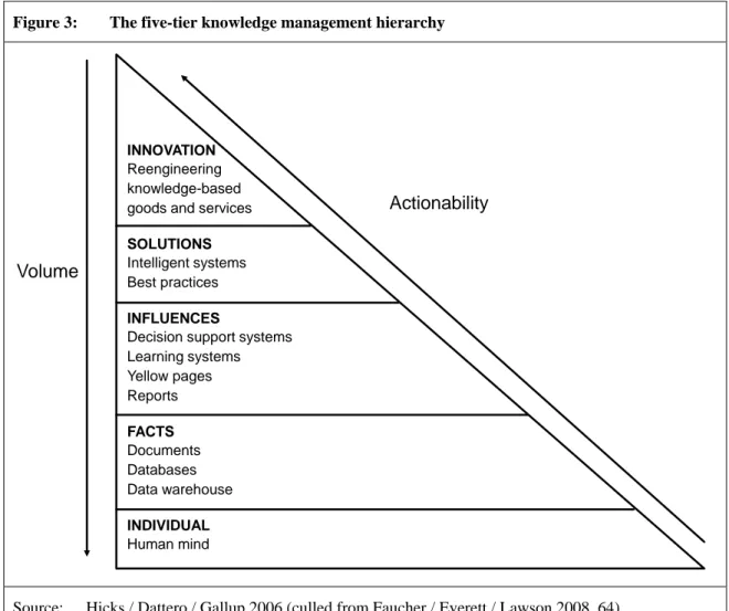 Figure 3:  The five-tier knowledge management hierarchy 