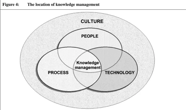 Figure 4:  The location of knowledge management 