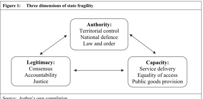 Figure 1:   Three dimensions of state fragility 
