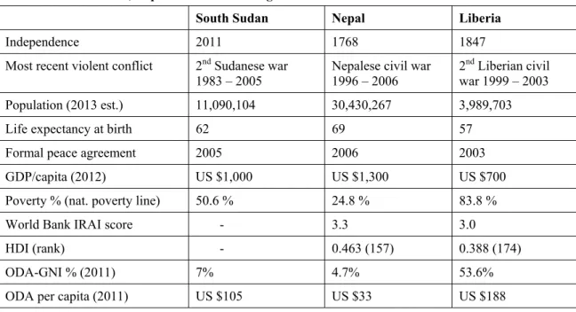 Table 1: South Sudan, Nepal and Liberia at a glance 