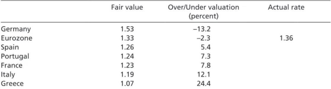 Table 1  “Fair value” of the euro in U.S. dollars for the Eurozone and six national  economies of EMU member states; actual exchange rate of euro for U.S