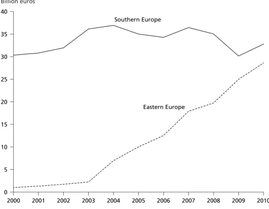 Figure 2  European Union gross transfers to Southern and Eastern Europe (2000–2010)