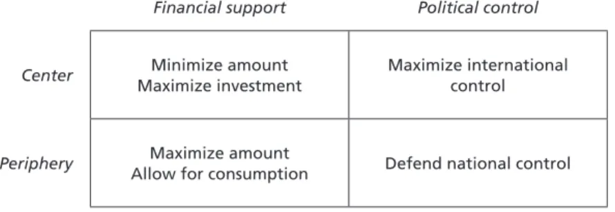 Table 2  Center vs. periphery: Preferences on financial support and political control Financial support Political control