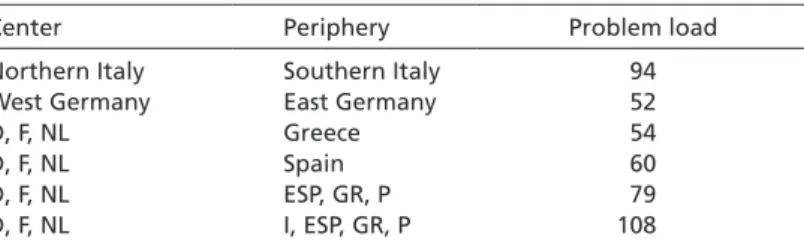 Table 4  Center-periphery problem load: Germany, Italy and EMU