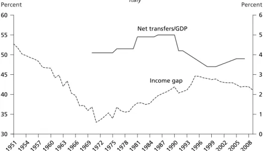 Figure 4  Regional policy in Italy and Germany: Income gaps and fiscal transfers