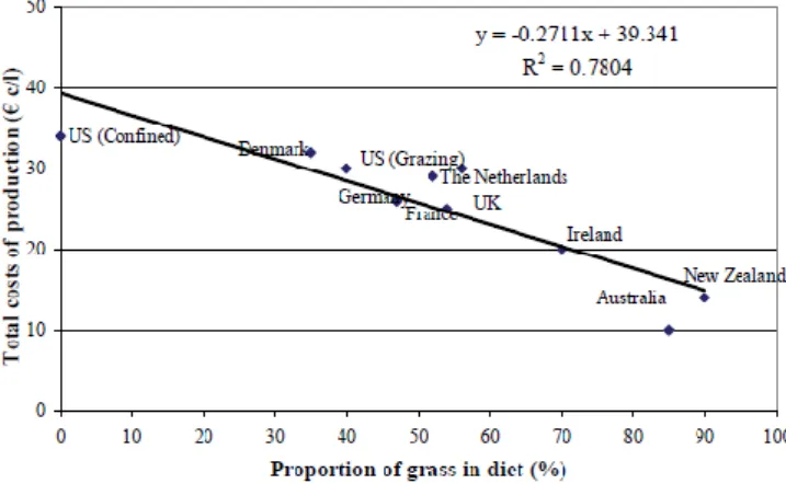 Figure 1. Relationship between total costs of production and proportion of grazed pasture in cows ration