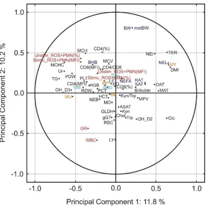 Figure 5. Principal component analysis for a two-dimensional visualization of the relationship between 63 variables collected  from  the  experiment