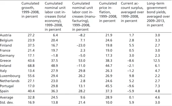 Table 1  Overview of selected variables Cumulated  growth,  1999–2008,  in percent Cumulated  nominal unit labor cost in­