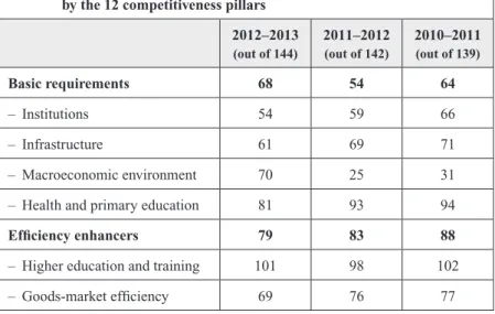 Table 3:  Global Competitiveness Index rankings for Morocco,   by the 12 competitiveness pillars