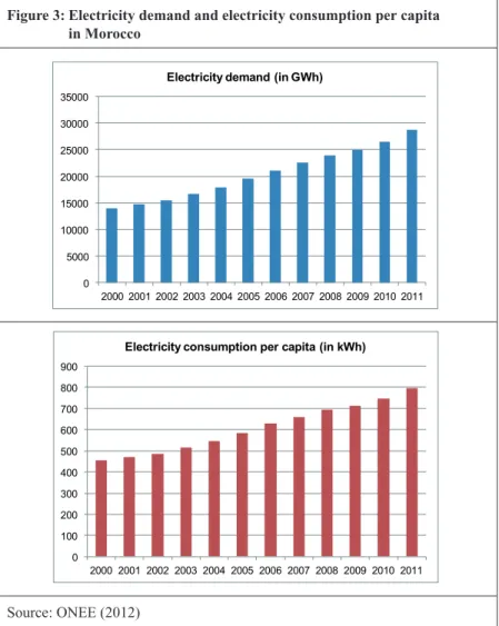 Figure 3:  Electricity demand and electricity consumption per capita   in Morocco Source: ONEE (2012)    05000100001500020000250003000035000 2000 2001 2002 2003 2004 2005 2006 2007 2008 2009 2010 2011Electricity demand (in GWh)