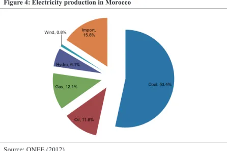 Figure 4: Electricity production in Morocco