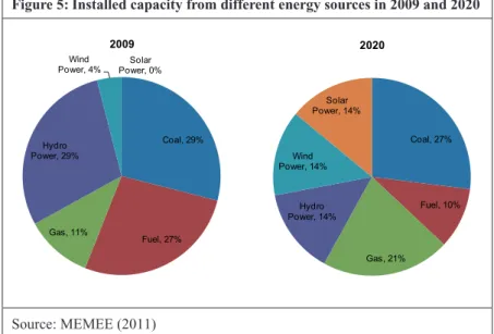 Figure 5: Installed capacity from different energy sources in 2009 and 2020