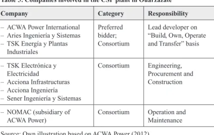 Table 5: Companies involved in the CSP plant in Ouarzazate