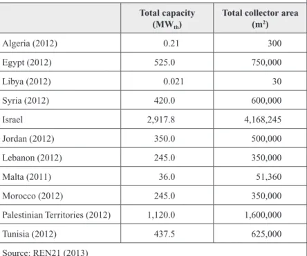 Table 6:  Solar water heating installed capacity in the MENA countries Total capacity 