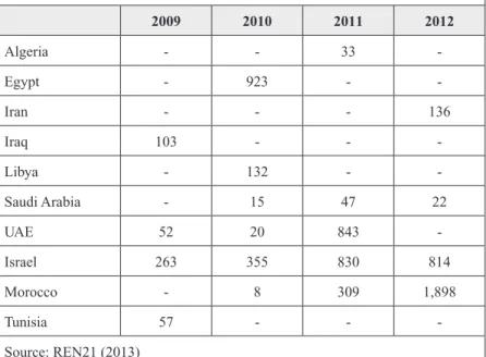 Table 7:  New investment in renewable energy, by country, 2009–2012   (million  US$) 2009 2010 2011 2012 Algeria - - 33  -Egypt - 923 -  -Iran - - - 136 Iraq 103 - -  -Libya - 132 -  -Saudi Arabia - 15 47 22 UAE 52 20 843  -Israel 263 355 830 814 Morocco -