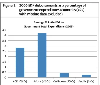 Figure 1:  2009 EDF disbursements as a percentage of   government  expenditures (countries (=Cs)  with missing data excluded) 
