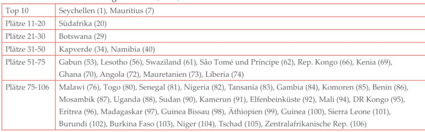 Tabelle 1:  Performanz von 42 Ländern Afrikas (im Rahmen eines Vergleichs von   106 Entwicklungsländern (2011)