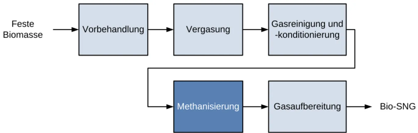 Abb. 1 Schematische Darstellung des Produktionspfades von synthetischem Erdgas aus Biomasse (Bio-SNG) 