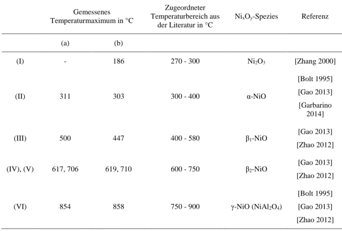 Tab. 5 Temperaturmaxima und ihre Zuordnung zu den einzelnen Ni x O y -Spezies gemäß Literatur 