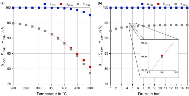 Abb. 9 Einfluss von Temperatur und Druck auf den CO-Umsatz (X  CO ), die CH 4 -Selektivität (S  CH4 ) und die CH 4 -Ausbeute  (Y  CH4 ) der CO-Methanisierung und Wassergas-Shift-Reaktion im Gleichgewicht
