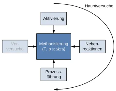 Abb. 10 Struktur der Hauptversuche in Anlehnung an die Struktur der Arbeit (Abb. 2) Vor-versucheMethanisierung(T, p senken) Prozess-führungAktivierungNeben-reaktionenHauptversuche