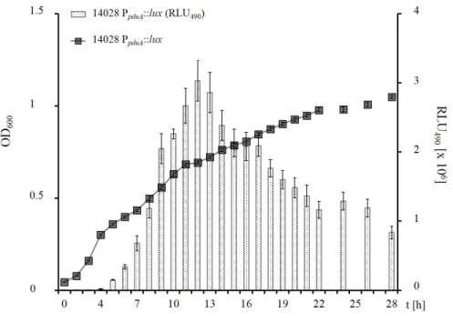Figure 3.6: Gene expression of pdu during aerobic growth with 1,2-PD.
