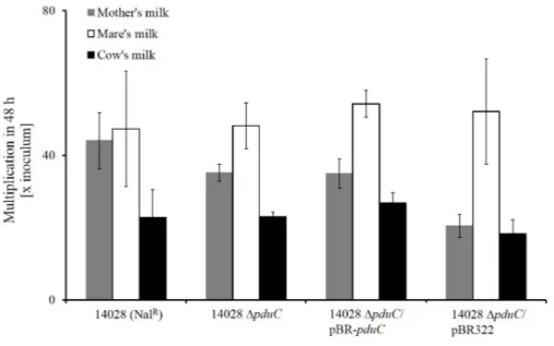 Figure 3.8: S. Typhimurium 14028 growth in spent-milk media.