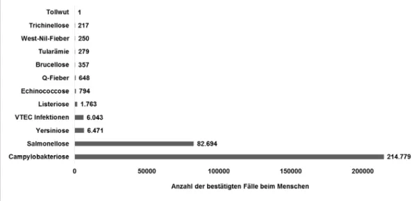 Abbildung 2: Gemeldete und bestätigte Fälle von Zoonosen beim Menschen in der EU im Jahr 2013