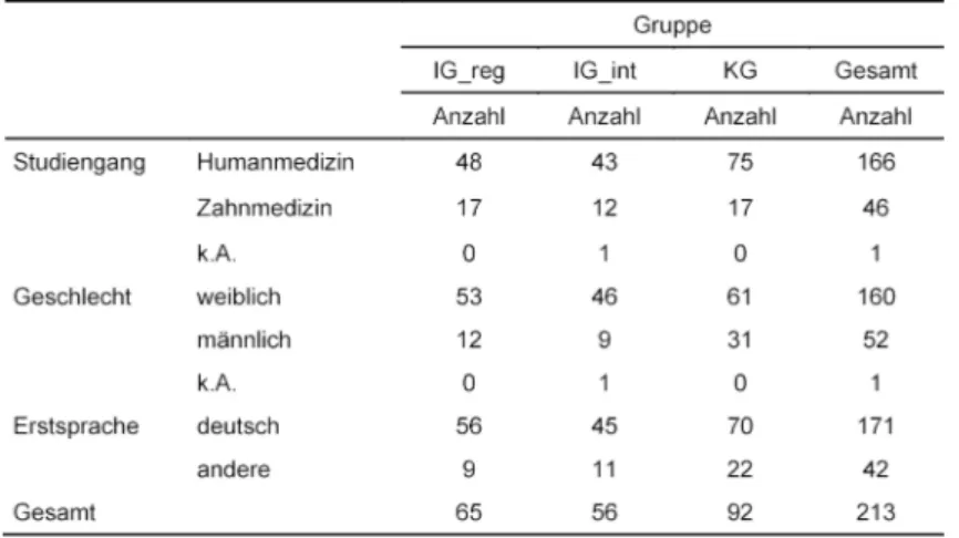 Tabelle 1: Anzahl und Verteilung der Studierenden innerhalb der drei Gruppen