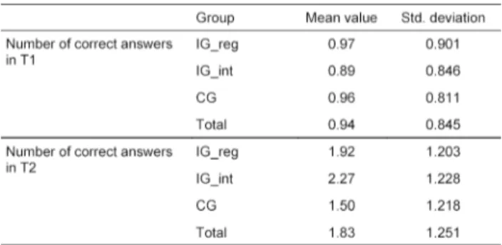 Table 2: Descriptive depiction of the results of the knowledge test. Study participants (n=213) were assigned to either IG_reg (n=65), IG_int (n=56), or CG (n=92)