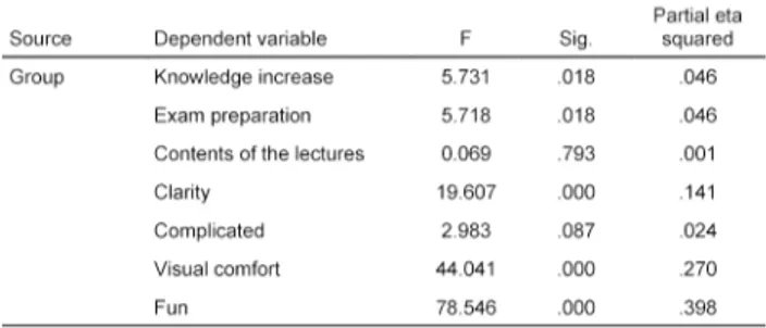 Table 5: Statistics on the usability and motivation survey (df group=1, df error=119), tests of between-subjects effects