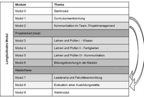Tabelle 1: Inhaltsübersicht des MME-Curriculums