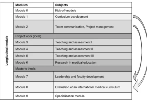 Table 1: Content Overview of the MME Curriculum