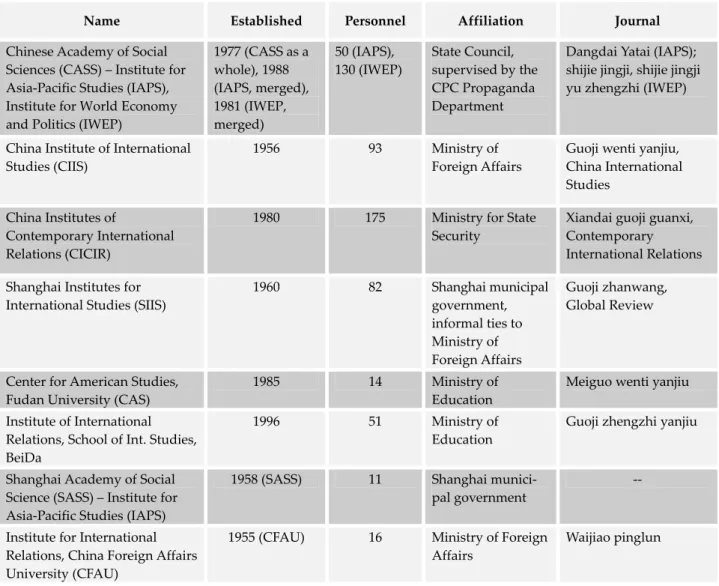 Table 1: Key Characteristics of Selected Think Tanks 